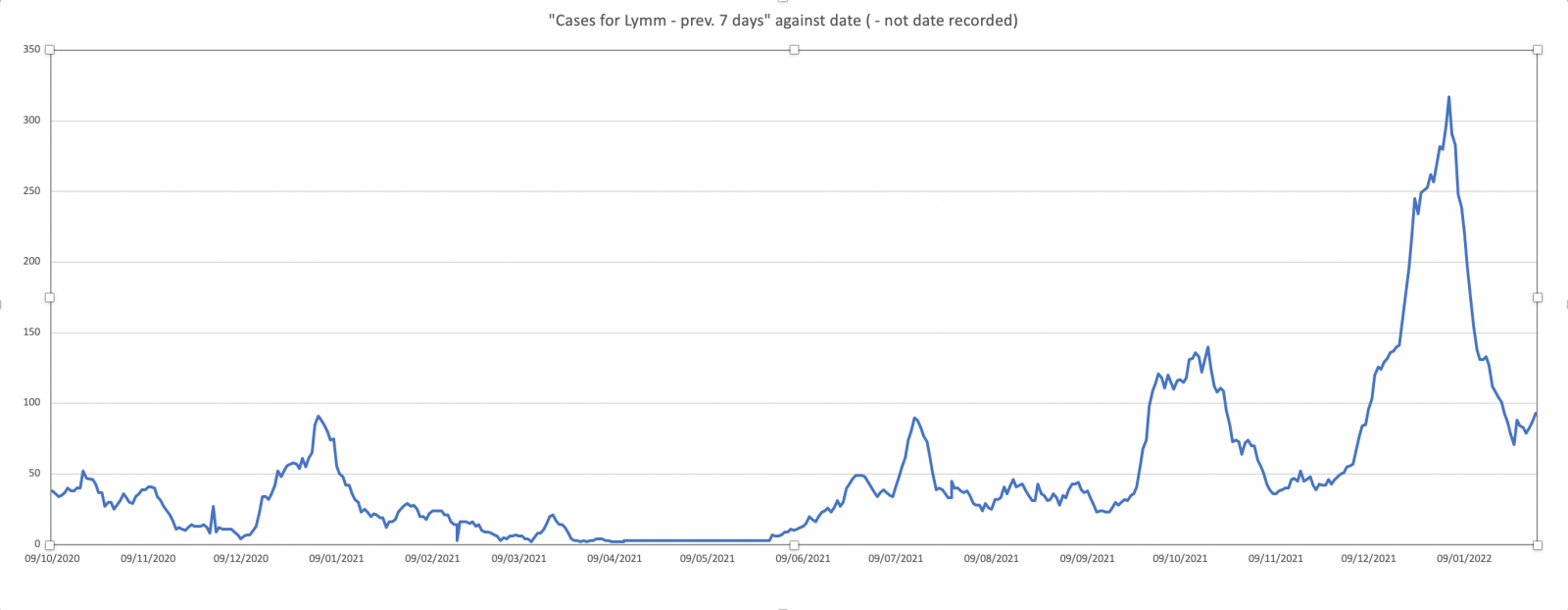 2022.02.06 Lymm prevalence graph full