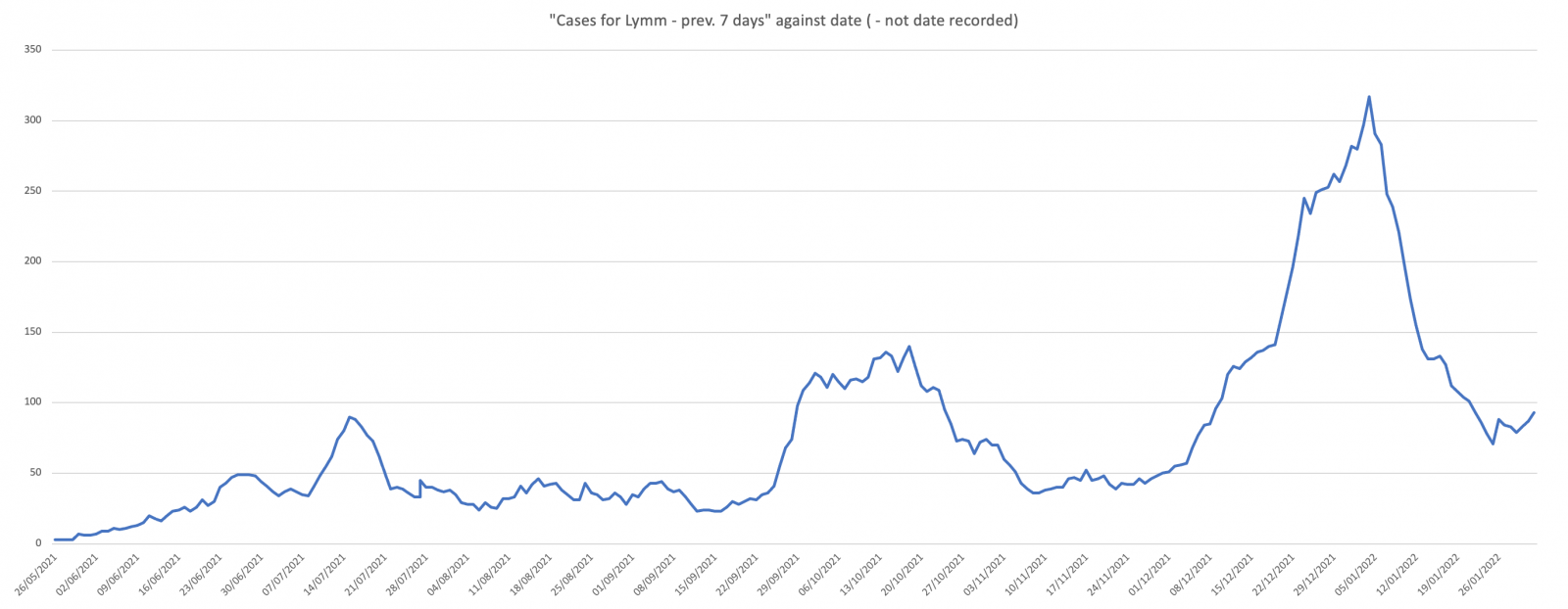 2022.02.06 Lymm prevalence graph summer